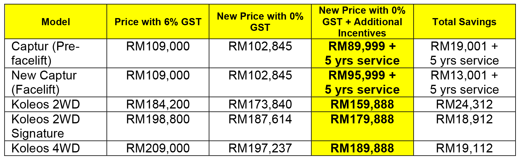 RENAULT’S NEW GST ZERO-RATED PRICES AND ADDITIONAL REBATES